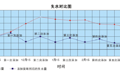 使用供暖臭味劑每年可節(jié)省多少錢？